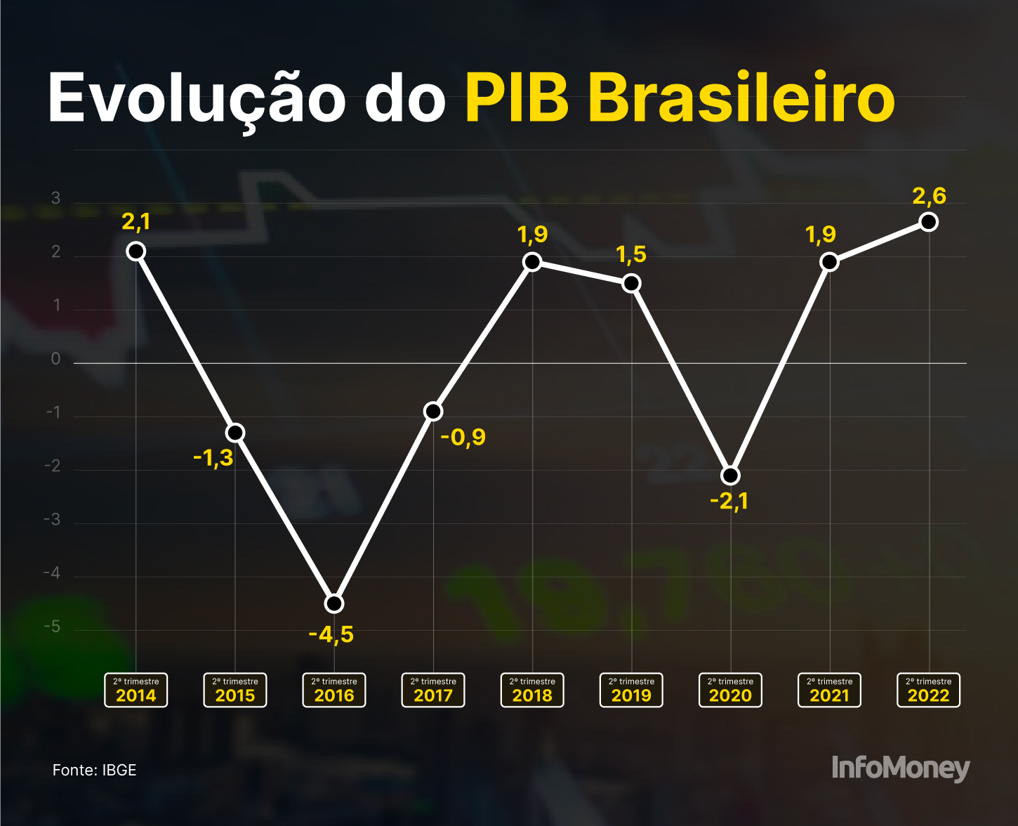 injetou 4,55 bi no PIB do Brasil em 2022 e gerou milhares de  empregos, diz relatório 