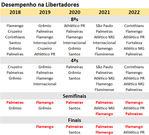 Lista dos maiores salários da Libertadores tem domínio do Fla; veja