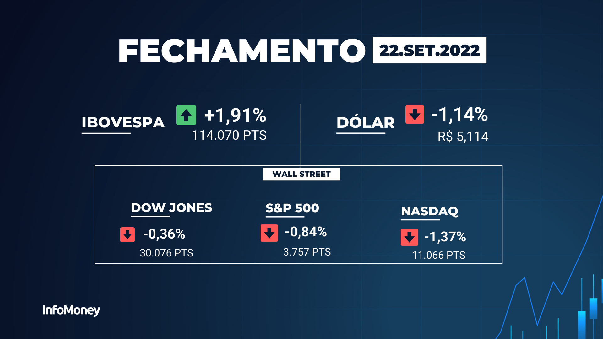 Dólar fecha em alta, investidor aproveita cotações baixas