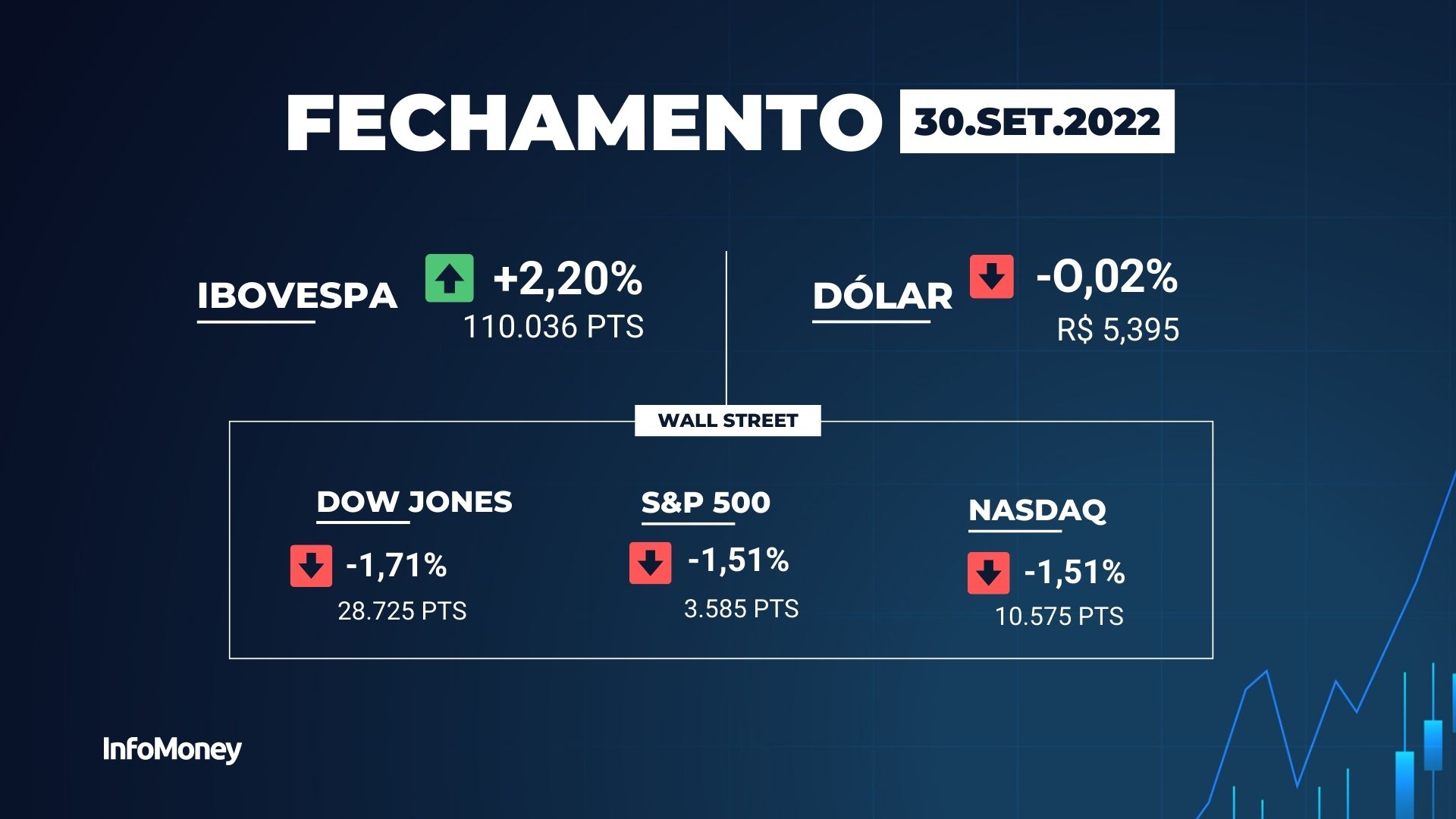 Ibovespa Fecha Em Alta De 2,20% E Avança Em Setembro, Na Contramão Do ...