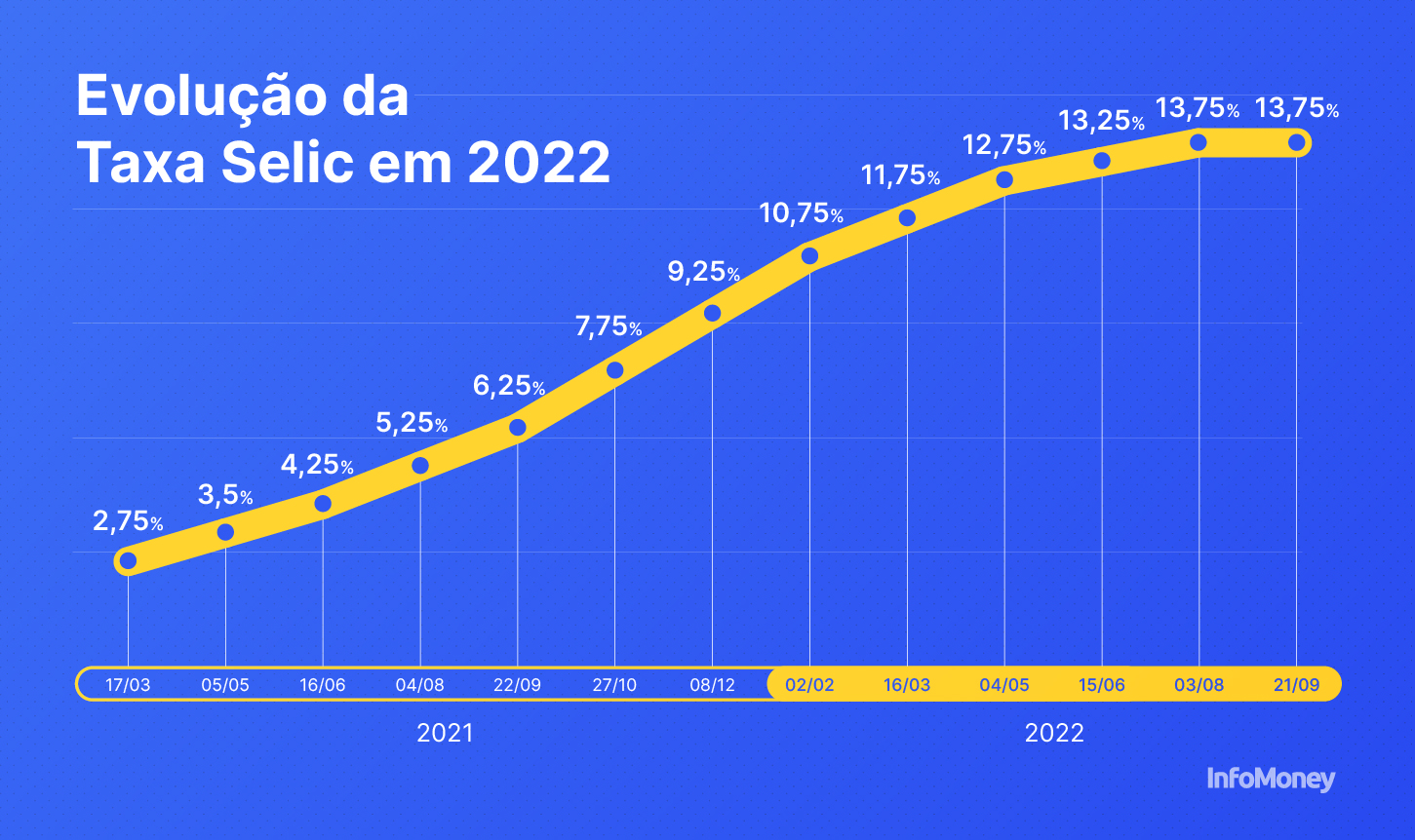 Taxa Selic O que é, para que serve e como influencia seus