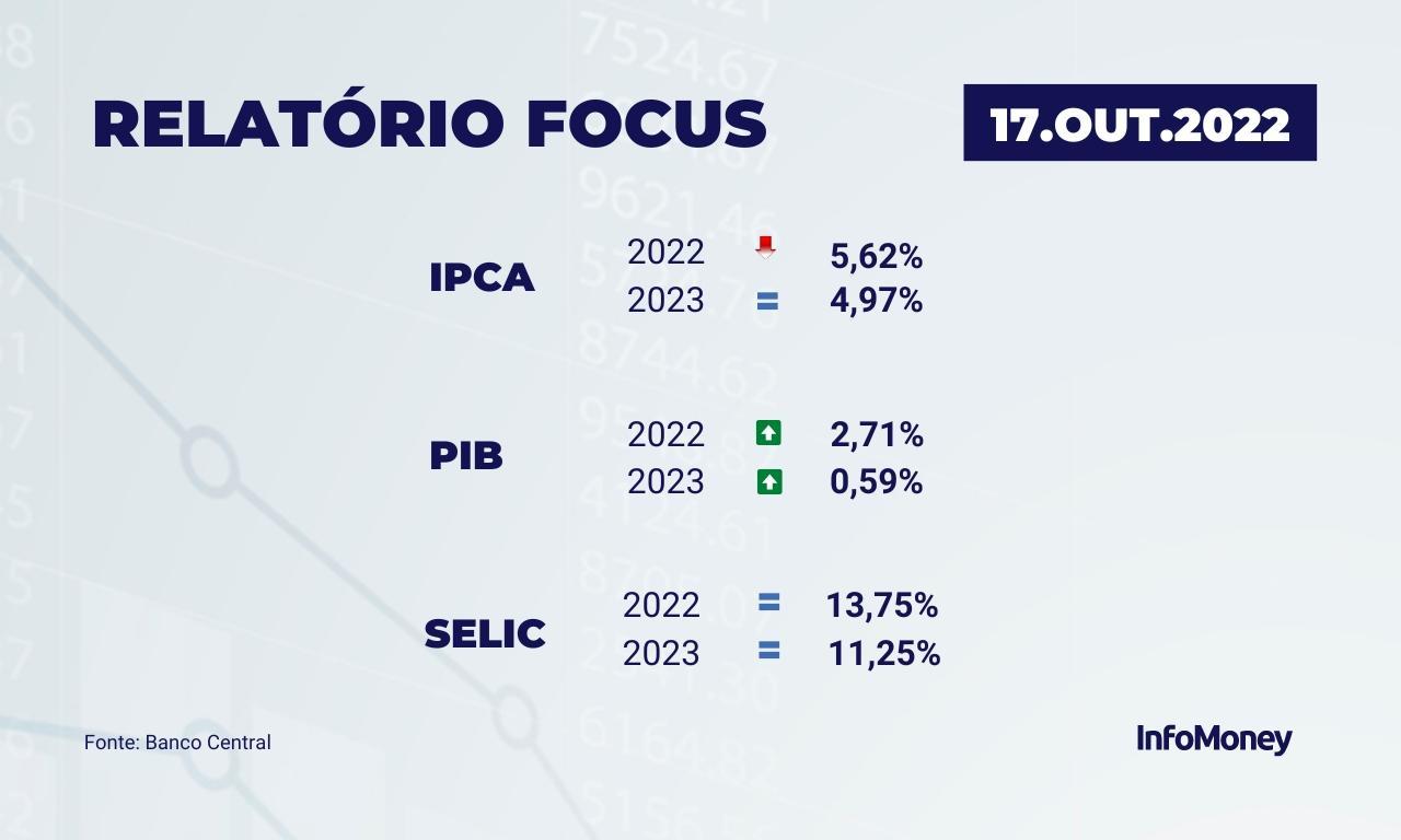 Boletim FOCUS - Alta na expectativa de PIB para 2022 e queda no câmbio - XP  Investimentos