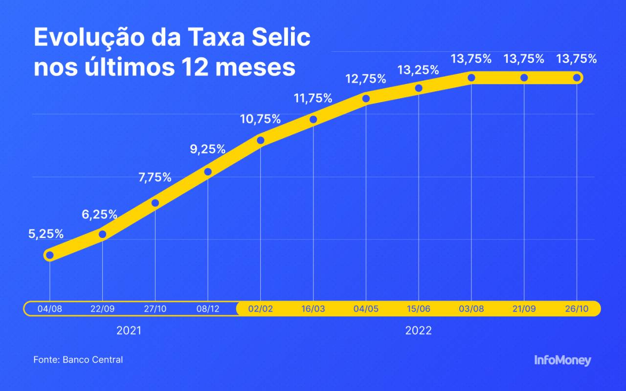 Taxa Selic O que é, para que serve e como afeta a economia InfoMoney