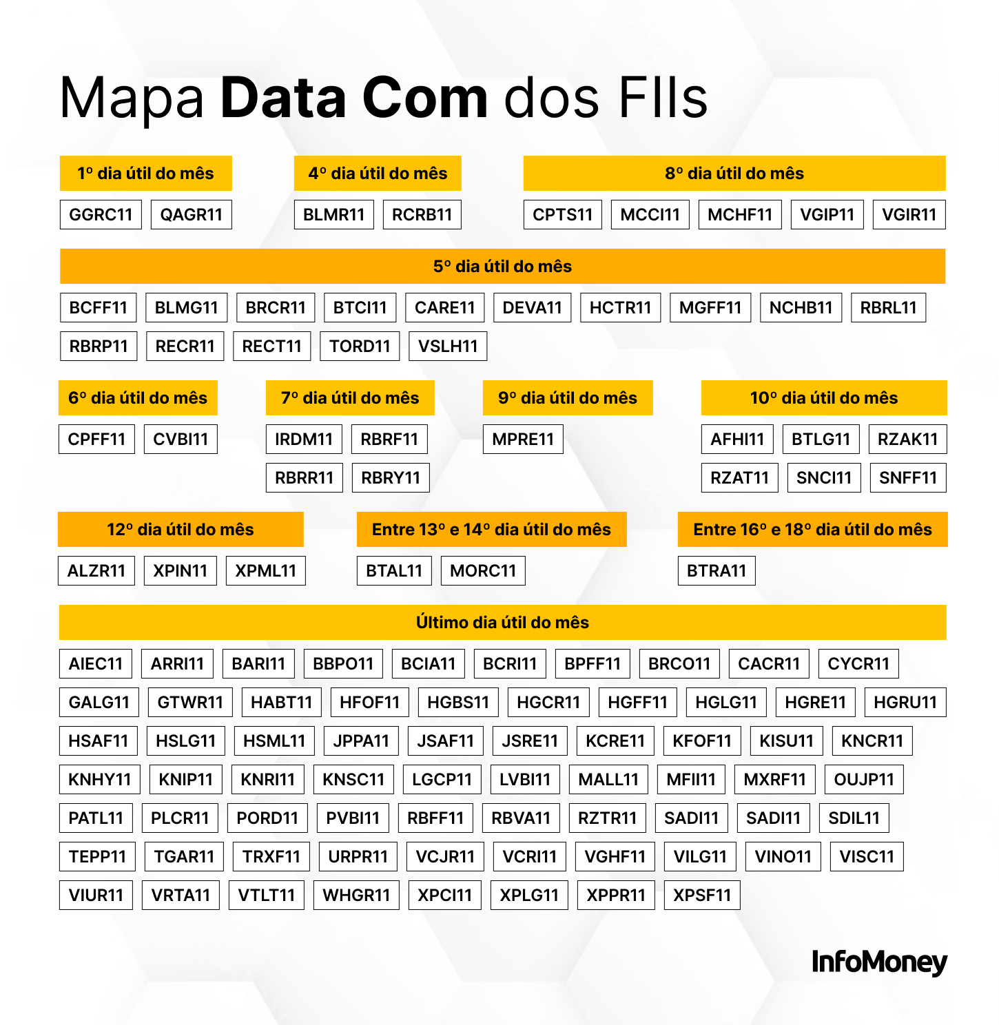 “Data com” de FII mapa indica melhores dias para investir e ganhar os