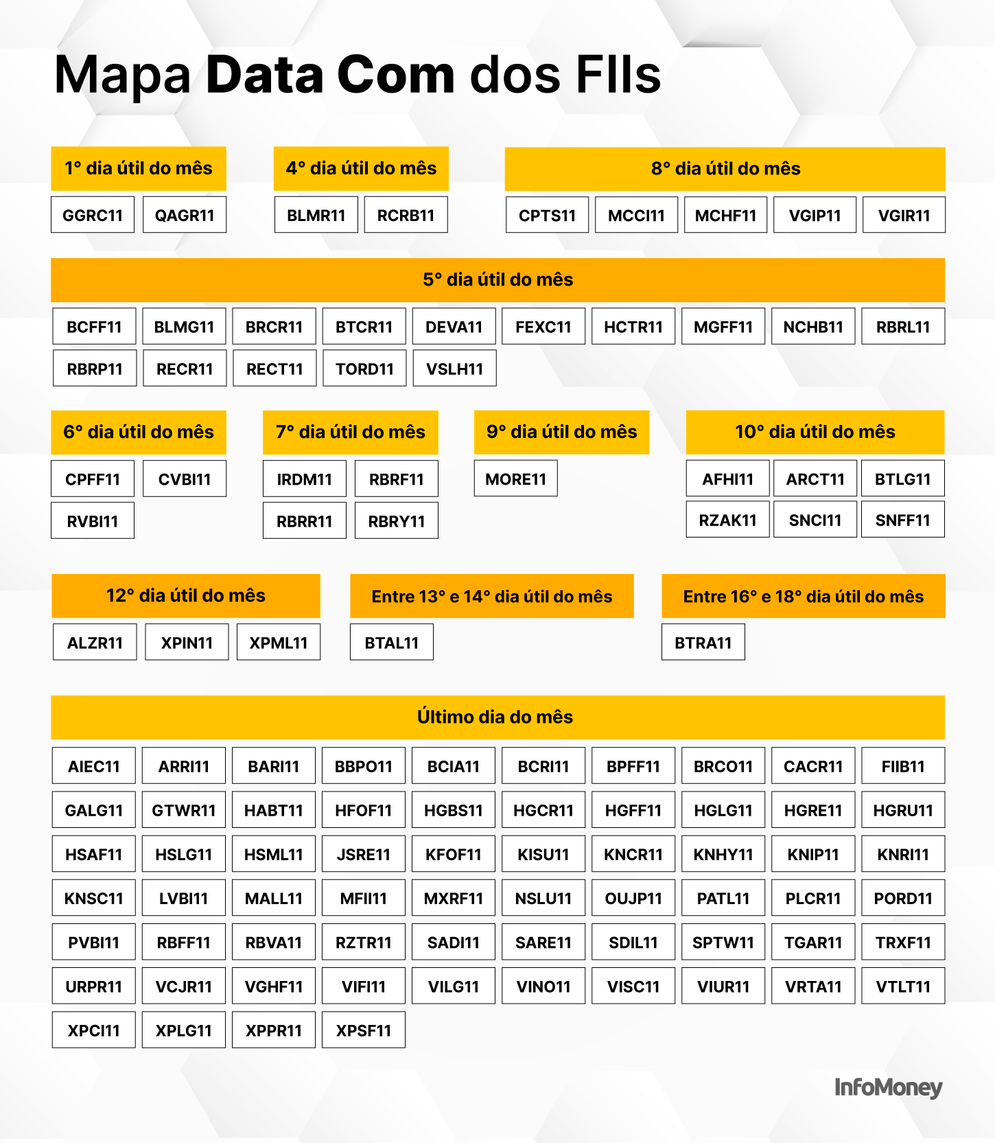 “Data com” de FII mapa indica melhores dias para investir e ganhar os