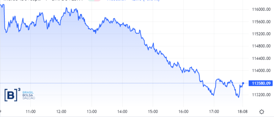 Ibovespa cai 2,08%, abaixo dos 105 mil pts, com política fiscal no