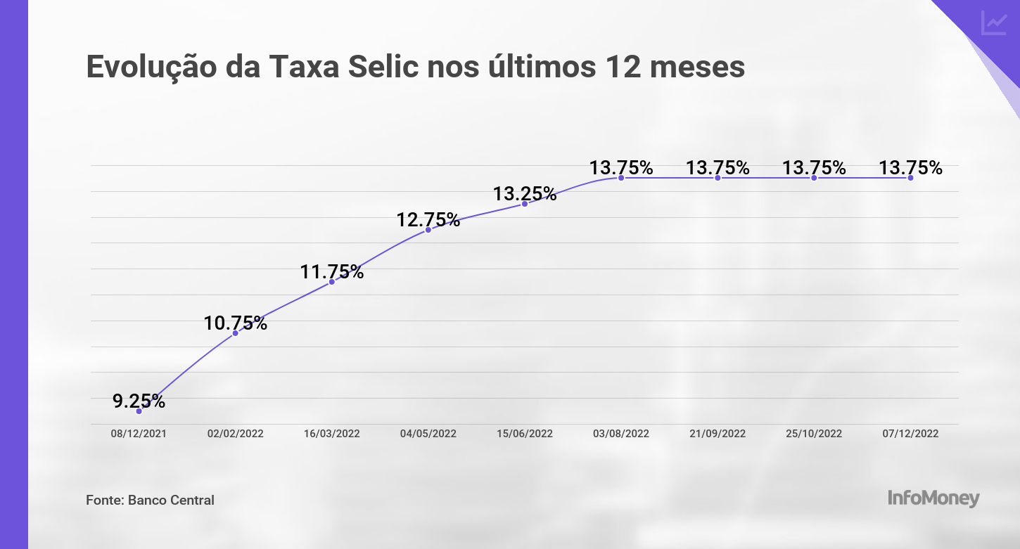 Taxa Selic O que é, para que serve e como afeta a economia InfoMoney