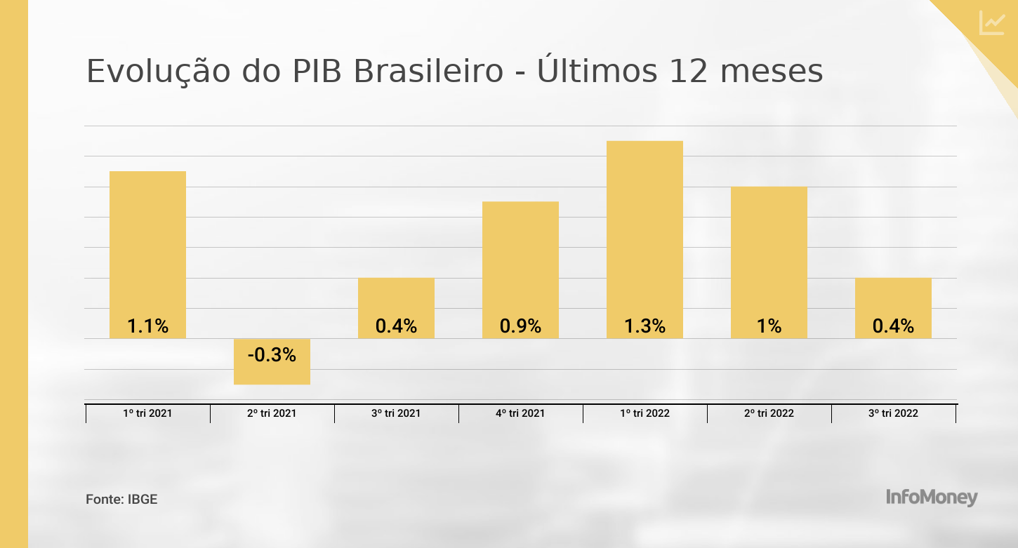 PIB Do Brasil Cresce 0,4% No 3º Trimestre De 2022, Abaixo Das Expectativas