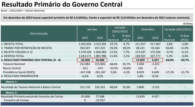 Análise comparativa dos resultados fiscais do governo federal brasileiro em  setembro de 2023 e 2022