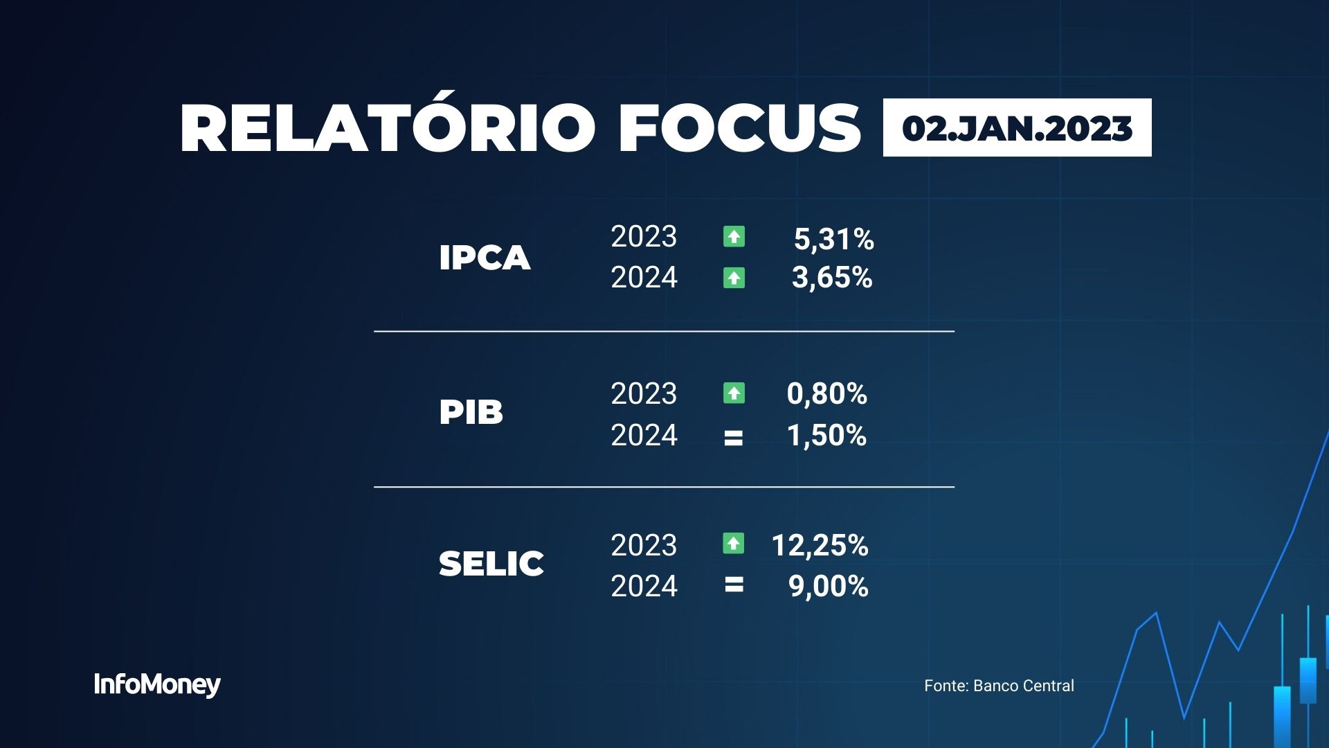 Boletim Focus mercado vê inflação maior em 2023, 2024 e 2025 e Selic