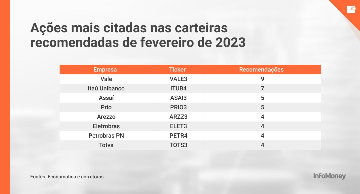 Reviravolta nas carteiras recomendadas ARZZ3 ELET3 PETR4 e