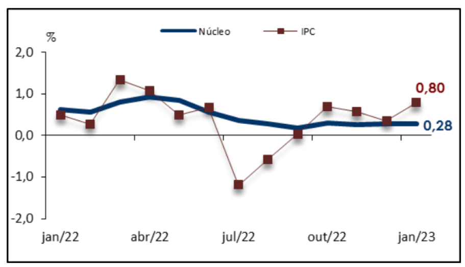 Fonte: FGV Ibre