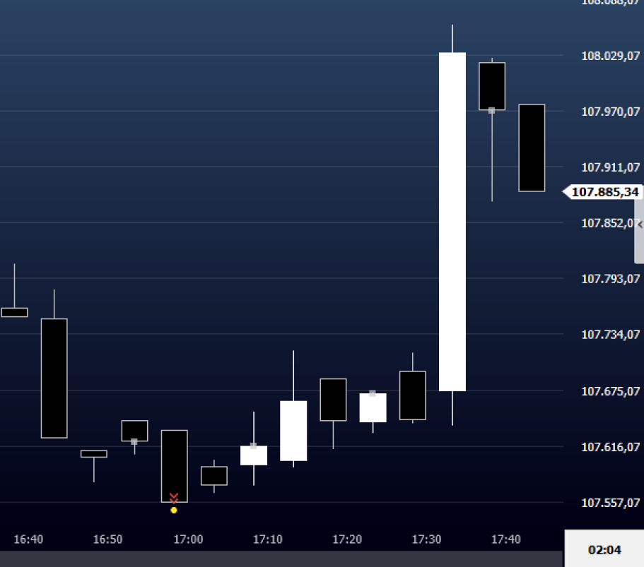 Ibovespa cai 2,08%, abaixo dos 105 mil pts, com política fiscal no