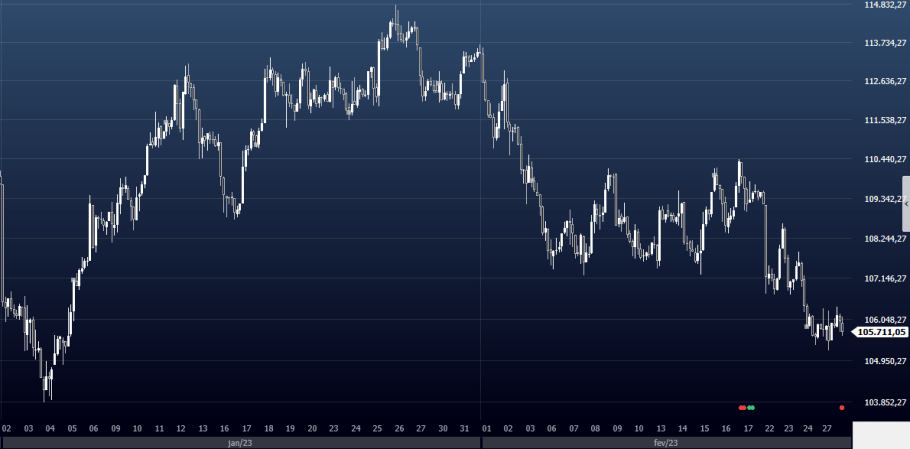 Ibovespa cai 2,08%, abaixo dos 105 mil pts, com política fiscal no