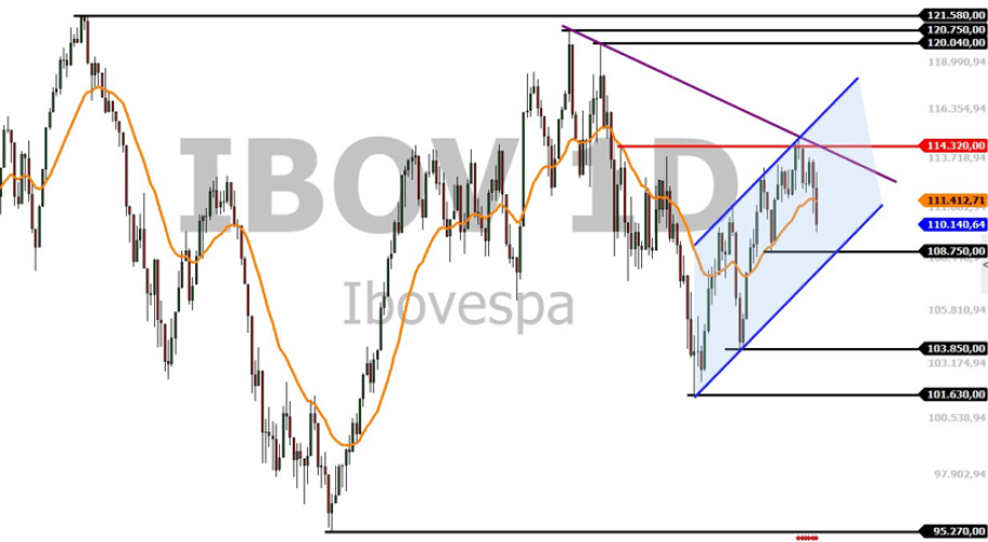 Ibovespa: bolsa dispara e fecha em alta de 2,7% em reação a dados do  payroll e ao Copom