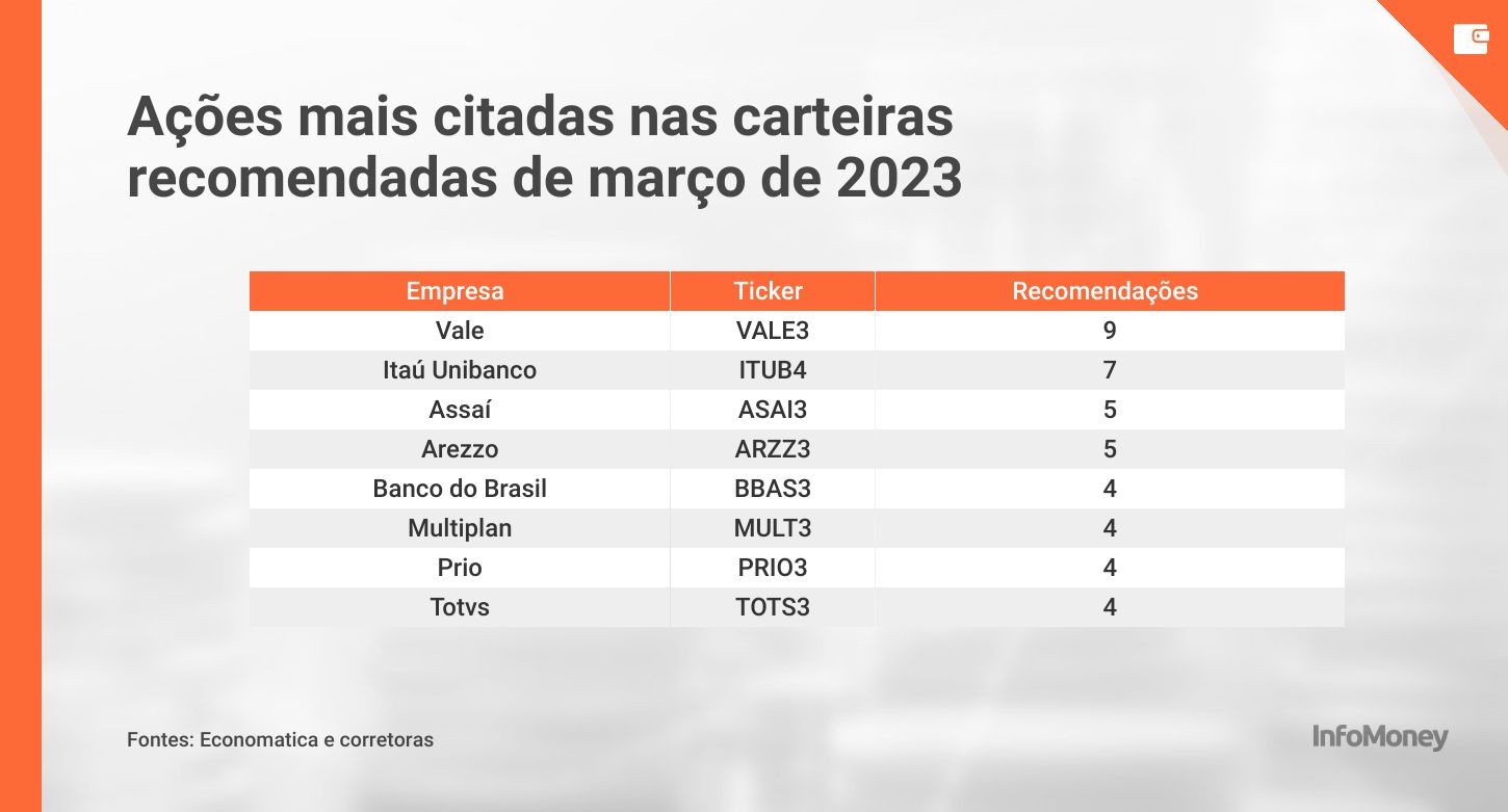 Ações mais citadas nas carteiras recomendadas de março de 2023 (Levantamento: InfoMoney)