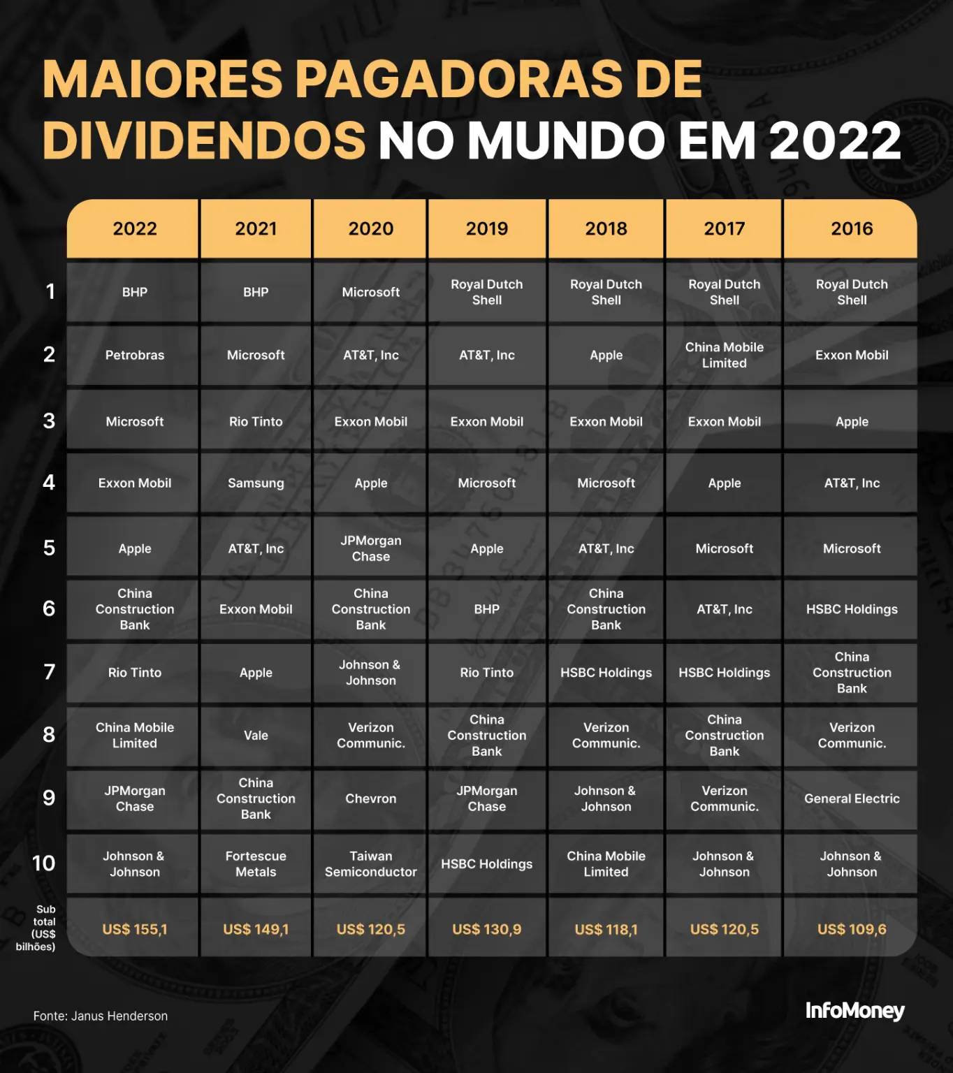 BHP lidera e Petrobras é 2ª maior pagadora de dividendos do mundo em 2022