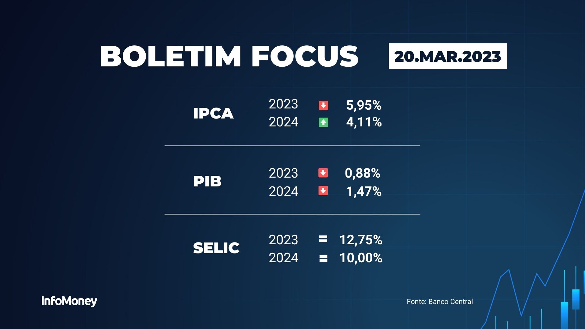 Boletim Focus Proje O Para Infla O De 2023 Cai Mas As De 2024 2025   Boletim Focus 20032023 