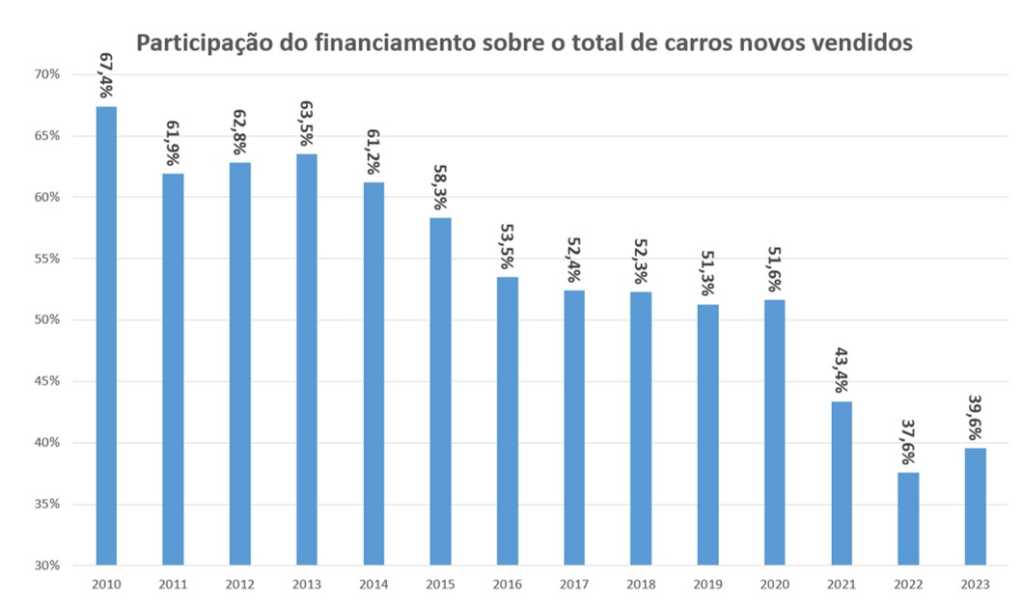 Montadoras voltam a apostar em carros mais caros; confira 30