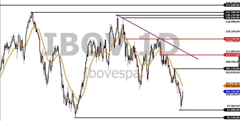 Ativa: Cotação do barril de petróleo segue decaindo