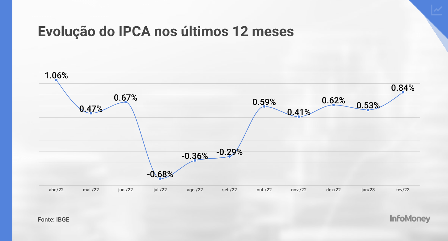IPCA sobe 0,84 em fevereiro, acima das estimativas; inflação em 12