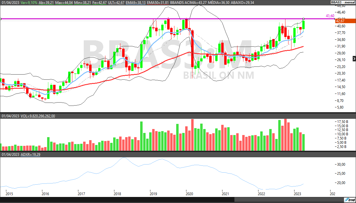 BBAS3: Com Valorização Superior A 25% Em 2023, Tendência De Ações Do ...