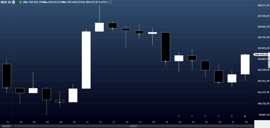 PCAR3 e MRVE3 disparam em dia de queda da Bolsa; PETR4 sobe