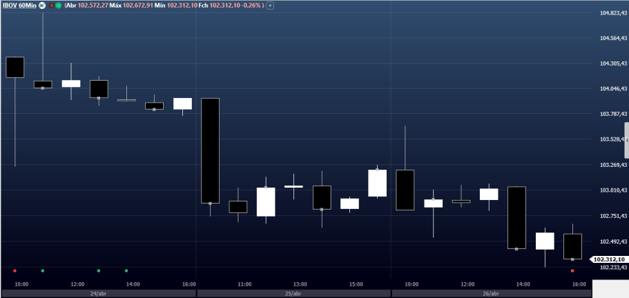 PCAR3 e MRVE3 disparam em dia de queda da Bolsa; PETR4 sobe