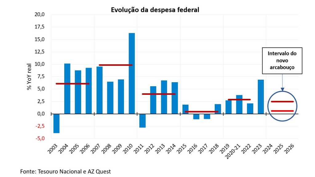 A faca e o queijo na mão para a ordem e o progresso - Opinião - InfoMoney