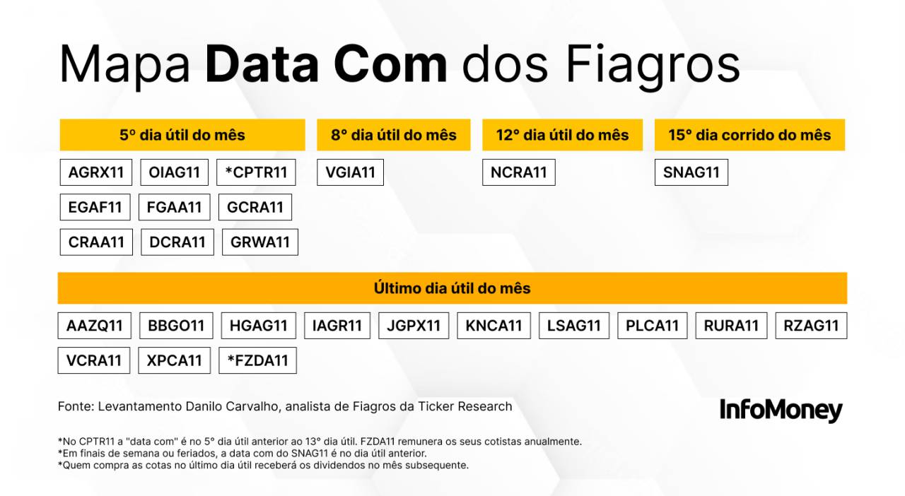 Dividendos De Fiagro Mapa Revela As Datas De Corte Para Investir E