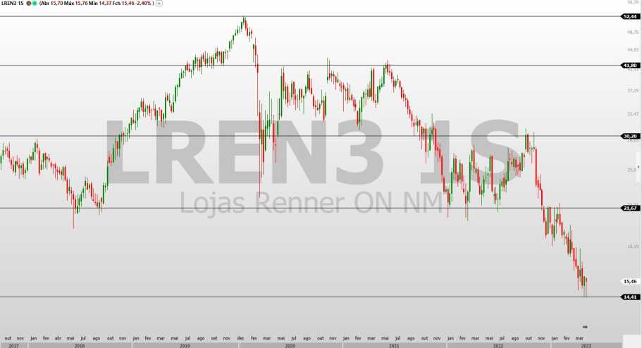 Renner (LREN3) Fecha 20 Lojas Após Queda no Lucro e Alta