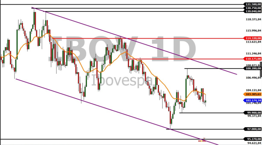 Ibovespa: bolsa dispara e fecha em alta de 2,7% em reação a dados do  payroll e ao Copom