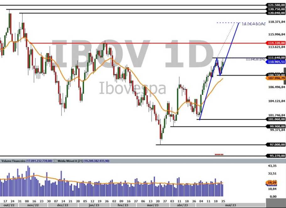 Wall Street vira e puxa Ibovespa para o azul após acordo no Congresso para  evitar calote da dívida; dólar fica estável - Seu Dinheiro