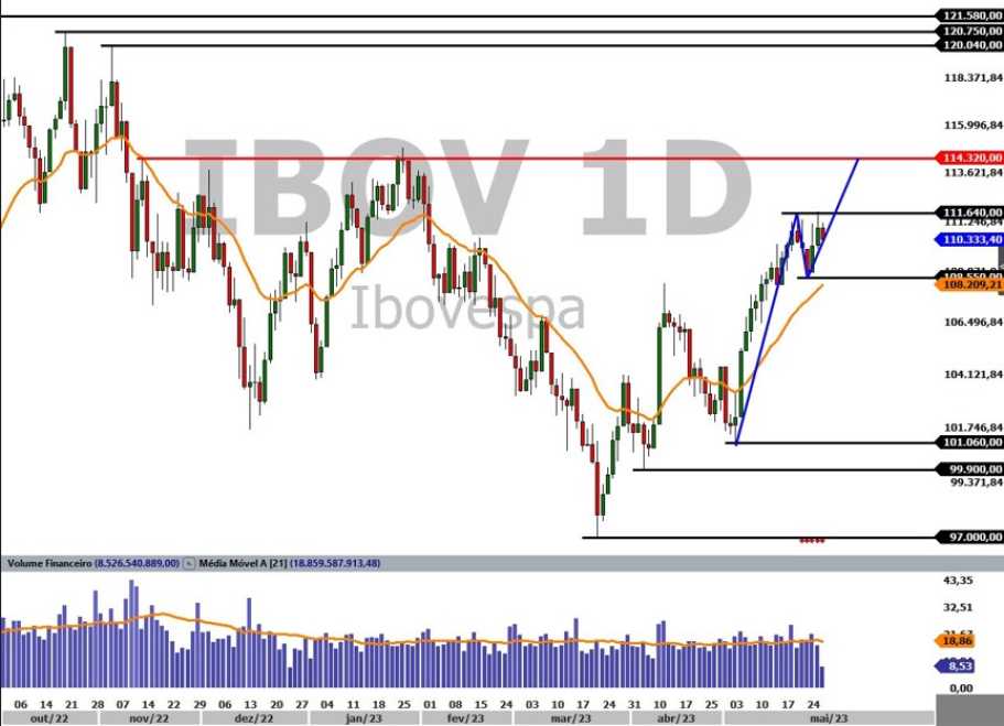 Ativa: Cotação do barril de petróleo segue decaindo