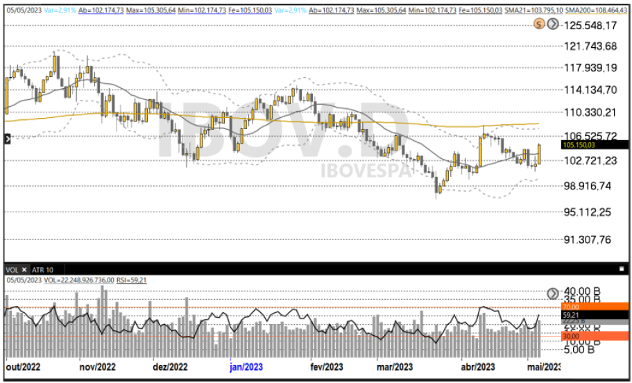 Ibovespa Ao Vivo: Vale (VALE3), B3 (B3SA3) e Minerva (BEEF3) sobem,  enquanto Petrobras (PETR4), bancos e varejo recuam, em dia morno na Bolsa