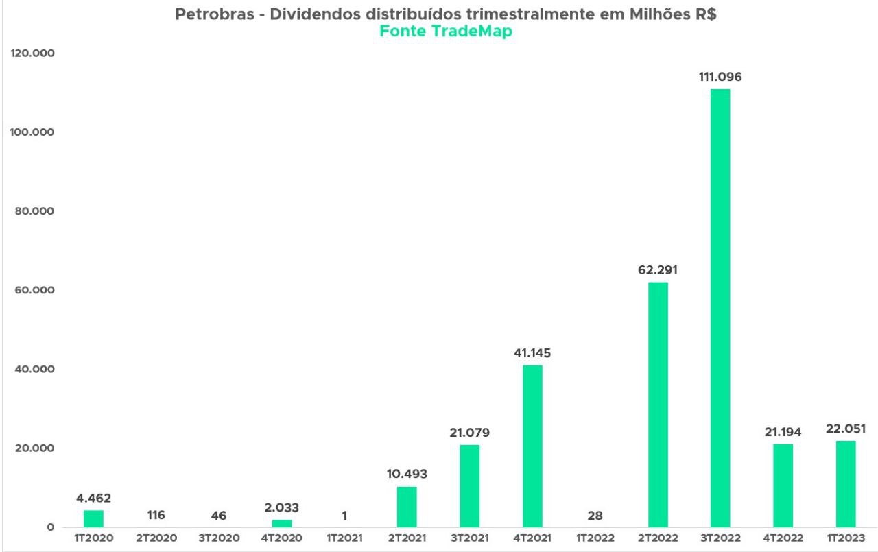 Petrobras vai pagar uma CSN Mineração em dividendos; veja a “data com”