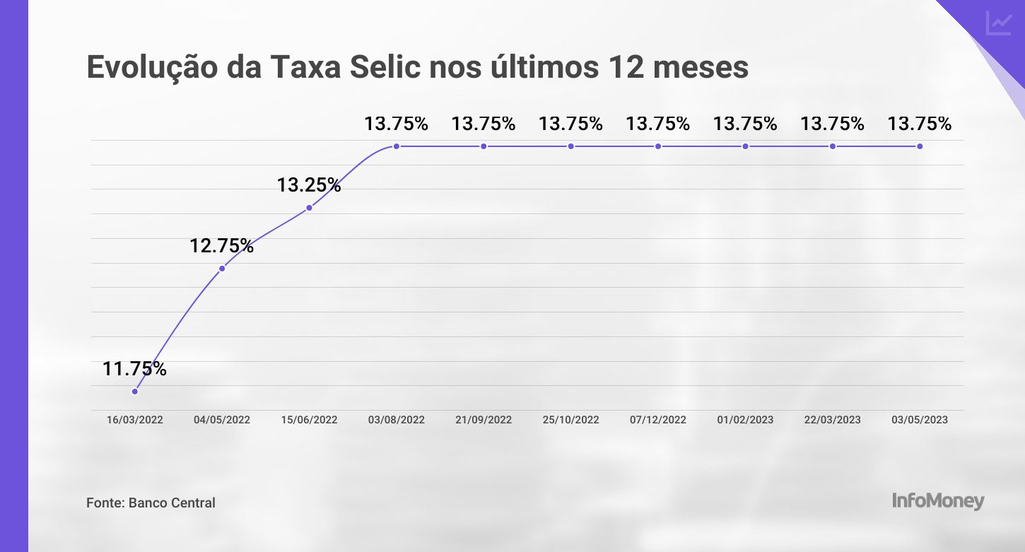 Banco Central mantém Selic pela 6ª vez seguida, a 13,75 ao ano, e diz