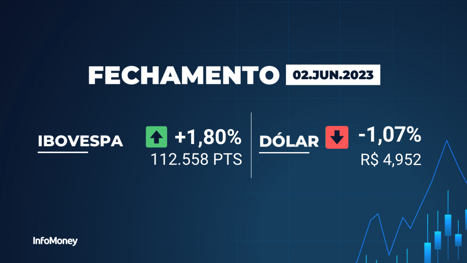 Dólar fecha a R$ 4,82 e Ibovespa sobe 1,49% na semana