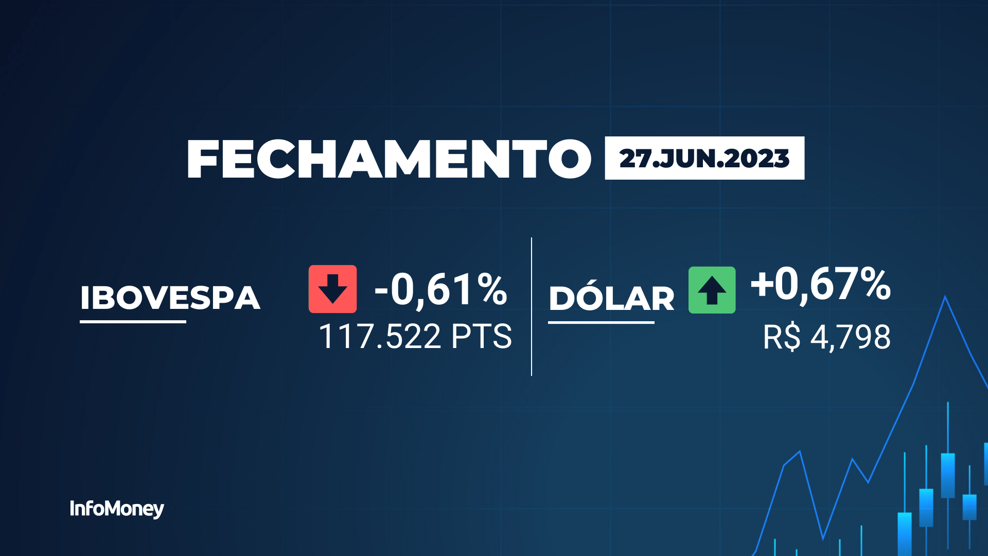 Ibovespa Se Afasta Das Mínimas Mas Fecha Em Queda De 0 61 Por Que A