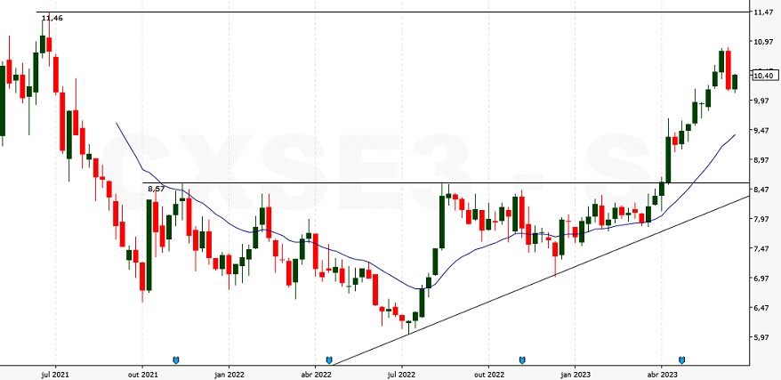 BBSE3 Ou CXSE3? Qual é A Melhor Seguradora Distribuidora De Dividendos ...