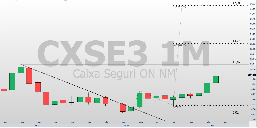 BBSE3 Ou CXSE3? Qual é A Melhor Seguradora Distribuidora De Dividendos ...