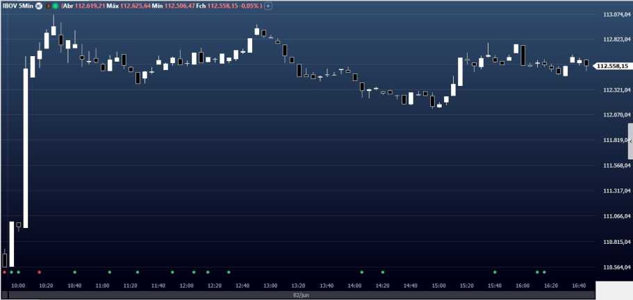 Ibovespa: bolsa dispara e fecha em alta de 2,7% em reação a dados do  payroll e ao Copom