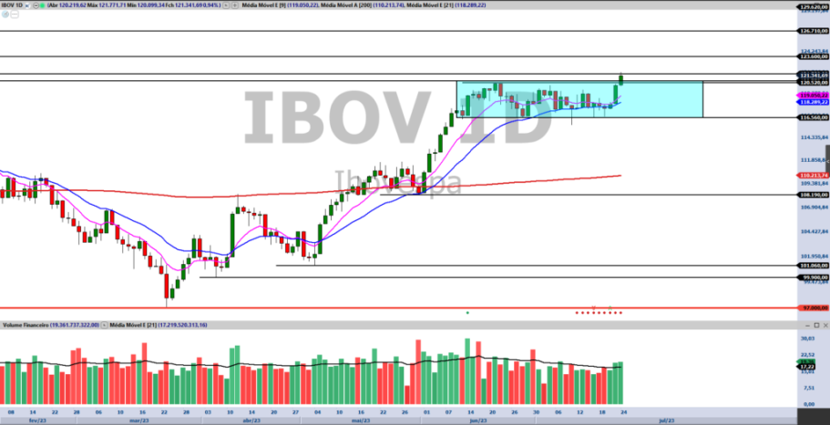 Ibovespa: Copel (CPLE6) e Eneva (ENEV3) sobem 4% com nova bandeira