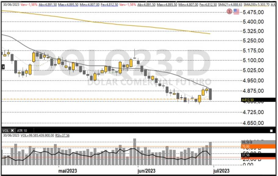 PCAR3 e MRVE3 disparam em dia de queda da Bolsa; PETR4 sobe