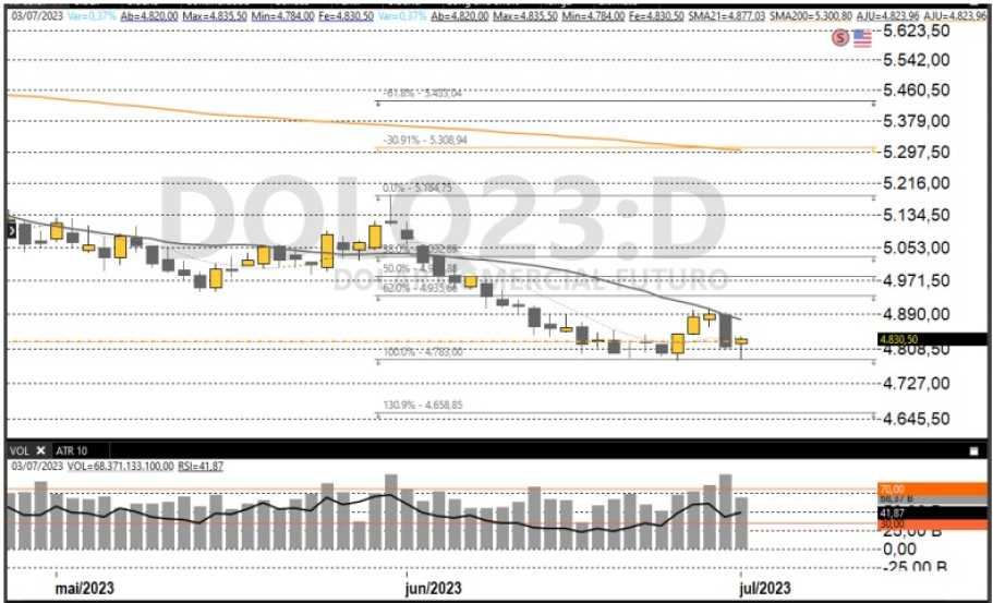 PCAR3 e MRVE3 disparam em dia de queda da Bolsa; PETR4 sobe