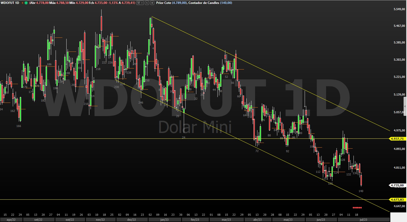 Trade hoje Dólar Futuro recua mais de 13 em 2023 e segue em tendência