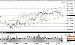 Ibovespa; IBOV; análise técnica; trade hoje; swing trade; análise gráfica