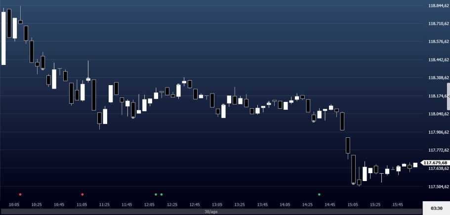 PCAR3 e MRVE3 disparam em dia de queda da Bolsa; PETR4 sobe