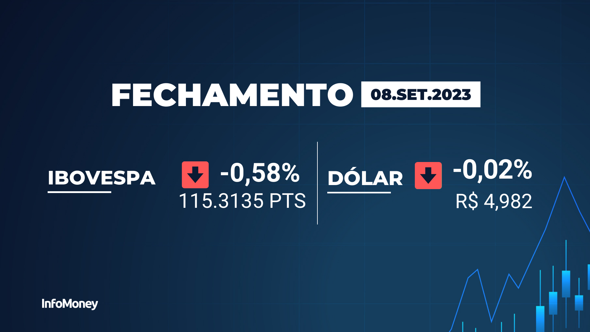 Dólar fecha aos R$ 5,58 e sobe 7,46% em 2021