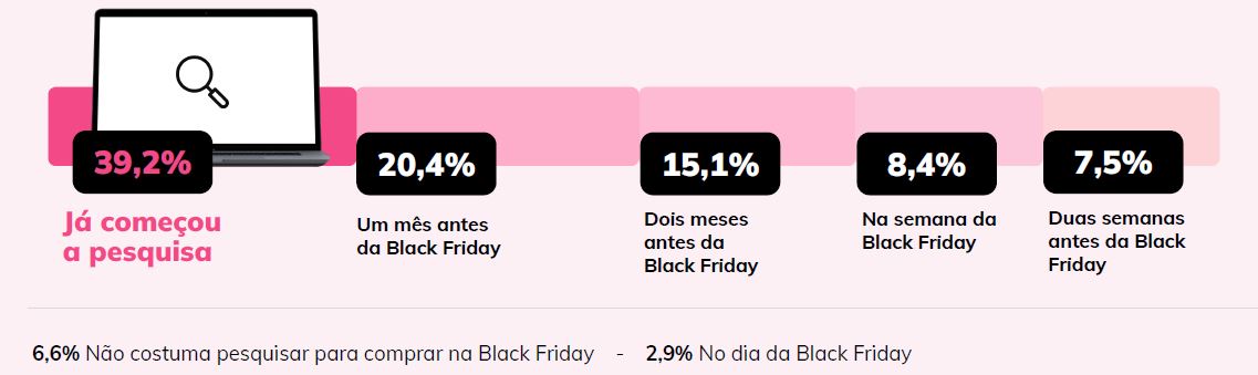 40% dos consumidores pesquisam preços meses antes da Black Friday para  evitar golpe, mostra estudo